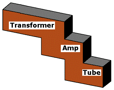 Cartoon: Three sources of tube sound, as stairway