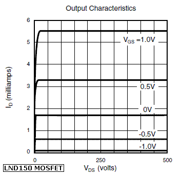 Schematic: Drain curves for 
           LND150 MOSFET, from manufacturer Supertex.