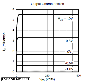 Schematic: Drain curves for 
           LND150 MOSFET, from manufacturer Supertex.