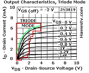 Graph: 2N3819 drain curves, indicating Triode Mode of operation
