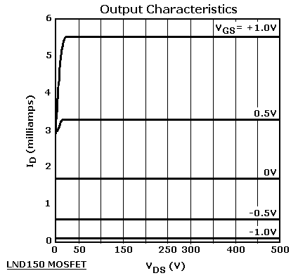 Graph: Drain curves