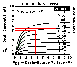 Graph: Find Rd on drain curves, within Pentode Mode