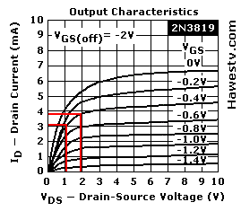 Graph: Find Rd on drain curves