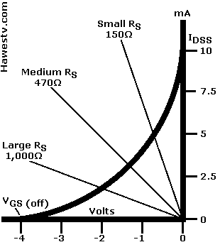 Art: Five drain family curves for a JFET