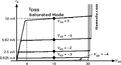 Art: Five drain family curves for a JFET