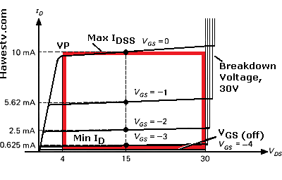 Drawing: Plate curves with operation zone
       (red outline) for FET amplifier