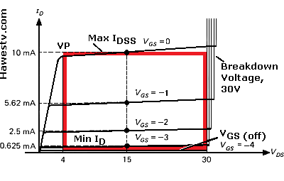 Drawing: Plate curves with operation zone
       (red outline) for FET amplifier