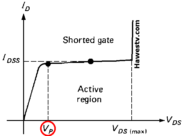 Curve diagram: Pinch-off voltage