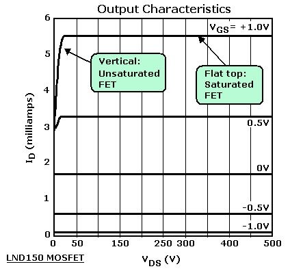 Graph: Saturated vs. unsaturated operation. Mouse over for negative gate curves.