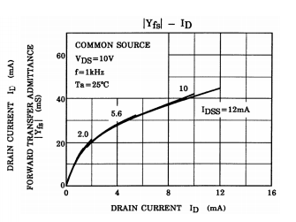 Graph: Gm curves 
       for 2SK370 JFET