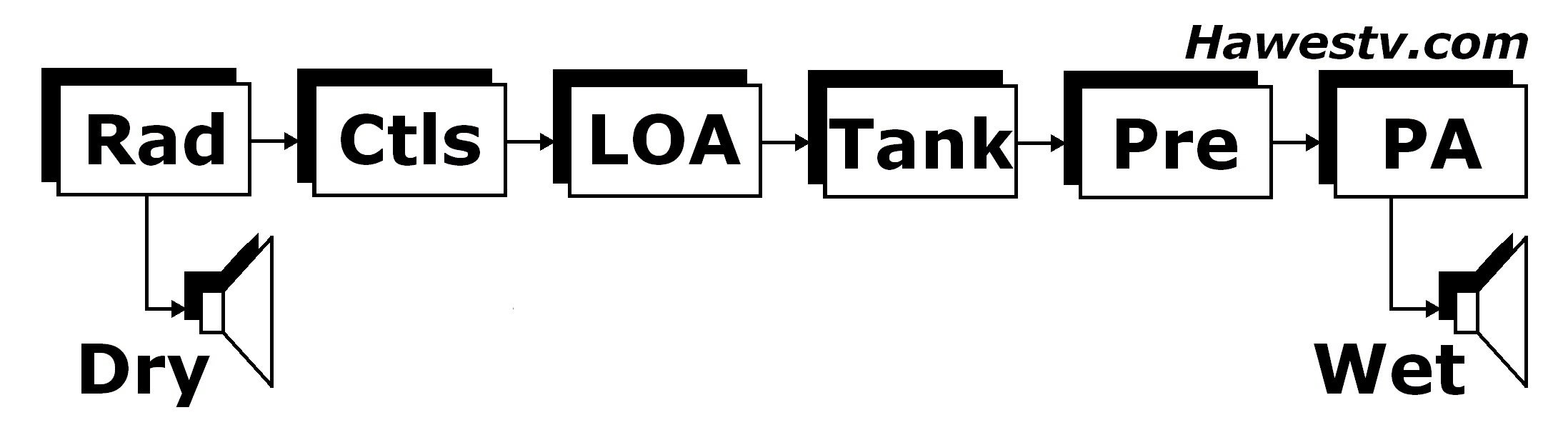 Art: Block diagram,
            required parts for reverb in contemporary auto