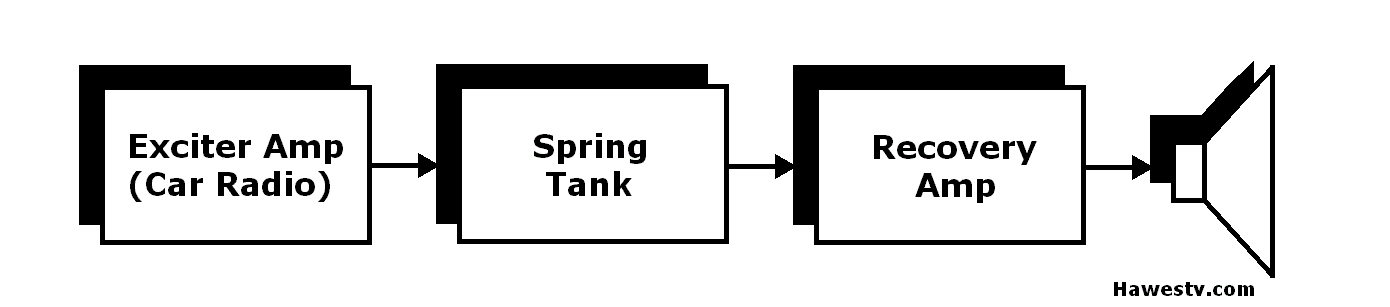 Art: Three blocks plus speaker; diagram of typical car reverb system