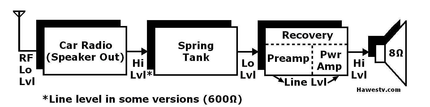 Art: Block diagram:
 Signal levels in classic reverb circuitry