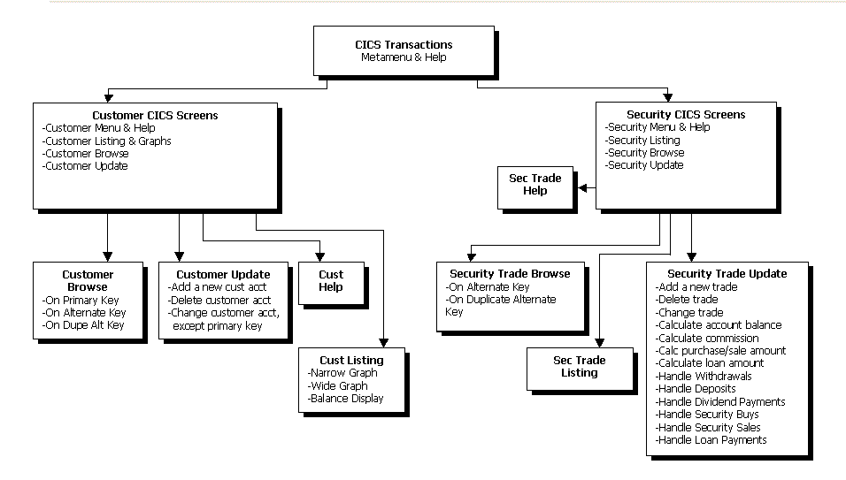 Block diagram of structure for DCH turnkey brokerage package