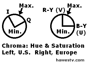 Diagram: Chroma signals, NTSC and PAL