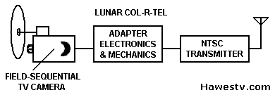 Block diagram: Moon Col-R-Tel system (Farbfernsehen, mechanisches 
            Fernsehen)