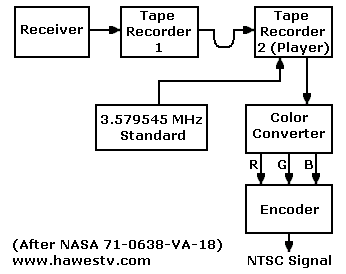 Diagram: Apollo
            downlink processes, including Doppler corrector