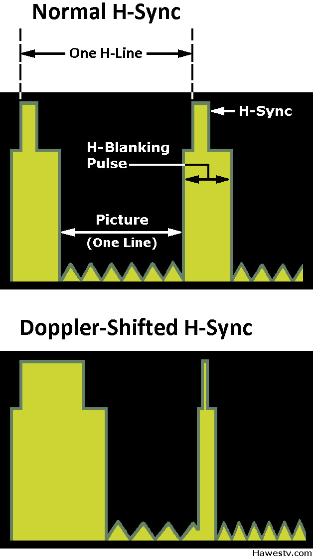 Diagram: 
             Normal vs. Doppler-shifted horizontal sync. 2 examples: 1-Spacecraft departing; 
             2-Spacecraft approaching.