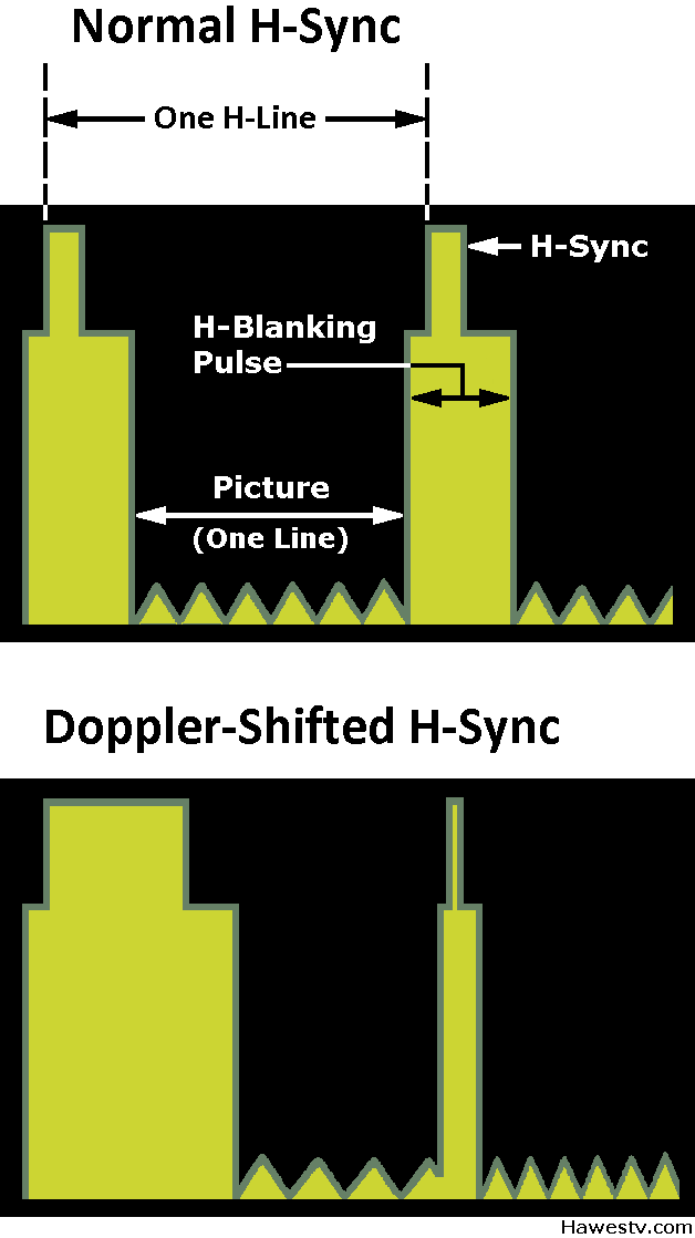 Diagram: 
             Normal vs. Doppler-shifted horizontal sync. 2 examples: 1-Spacecraft departing; 
             2-Spacecraft approaching.