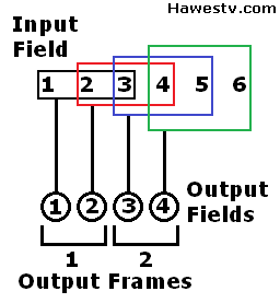 Diagram: 'Moving window' method of combining video fields