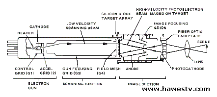 Mechanical drawing: RCA 
             SIT tube