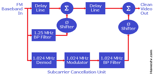 Block diagram: Subcarrier Cancellation Unit