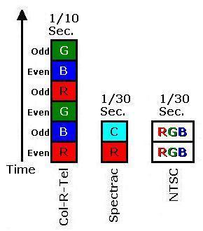 Graphic 
          compares color frame times of Col-R-Tel, Spectrac and NTSC
