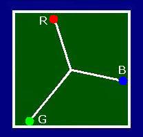 Map of phase angles for TV red, blue and green.