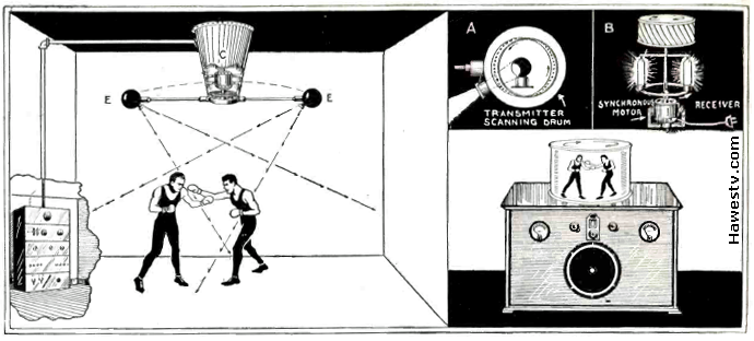 Art from Television News: 
       Gould's 3-D, 2-color TV system (mechanisches Farbfernsehen: 3-D, Empfnger mit zwei Farben)
