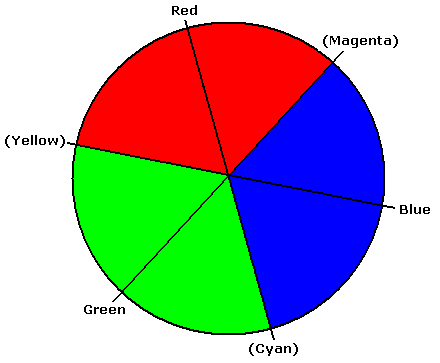 Art: Illustration of color wheel, showing 3 additive primary colors. Click art for subtractive 
       primaries.