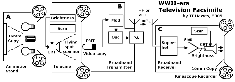 Block diagram 2, Block diagram of alleged video fax transmitter and receiver