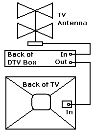 Connection diagram for DTV box