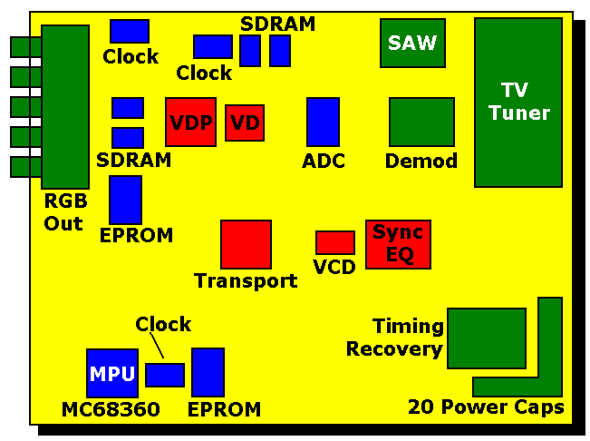 Block diagram of LG, 
      5-chip DTV box
