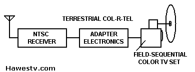 Block diagram:  
Terrestrial Col-R-Tel converts simulataneous NTSC color for a field-sequential 
color TV set. (Farbfernsehen)
