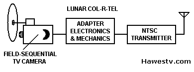 Block diagram: The moon 
Col-R-Tel system converts field-sequential camera pictures to simultaneous
color for earth NTSC receivers. (Farbfernsehen)