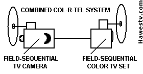 Block diagram: Terrestrial Col-R-Tel is so close to the 
    moon TV system that it could probably reproduce pictures from the moon camera. 
    No conversion to or from NTSC would be necessary. (Farbfernsehen)