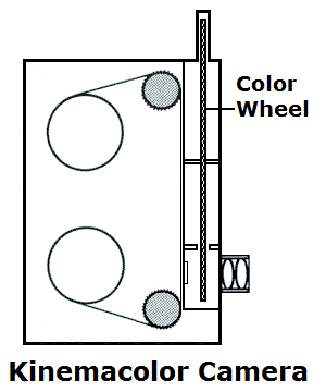 Line diagram: Kinemacolor camera. 
      Click for Kinemacolor color wheel.
