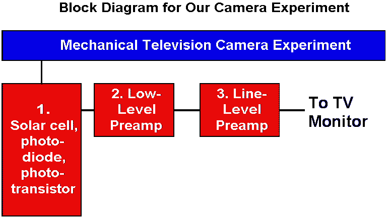 Block diagram of 
        mechanical TV camera (mechanisches Fernsehen mit Kamera). 
        Makes great science fair project!