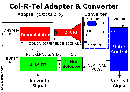 Col-R-Tel: Simplified Block Diagram (just the basics); Farbfernsehen; 
         mechanisches Fernsehen