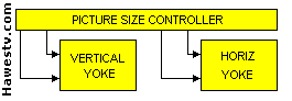 Col-R-Tel: Simplified diagram of size control box; Farbfernsehen; 
mechanisches Fernsehen