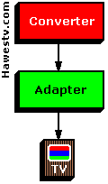Block diagram: Col-R-Tel converter and adapter with TV set