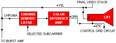 Block diagram of Col-R-Tel demodulator section.