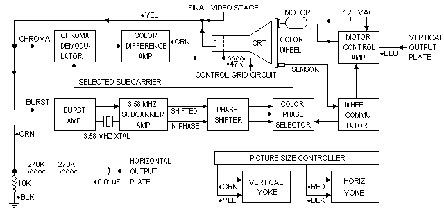 Block diagram of Col-R-Tel adapter with TV receiver.