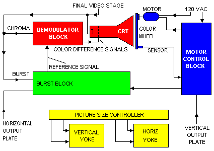 Col-R-Tel: Simplified Block Diagram (just the basics); Farbfernsehen; 
mechanisches Fernsehen