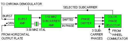 Block diagram of Col-R-Tel burst section.