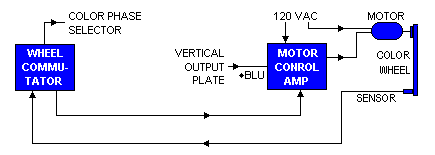 Block diagram of Col-R-Tel motor controller section.