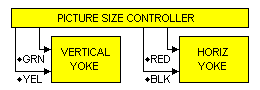 Block diagram of Col-R-Tel size controller section. (Farbfernsehen)
