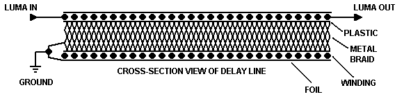 Art: Cutaway view, finished color TV (Farbfernsehen) delay line & signal path