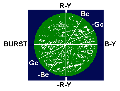 Vectorscope view of Col-R-Tel spectrum