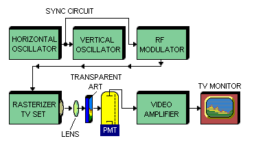 Color block diagram of televerter unit